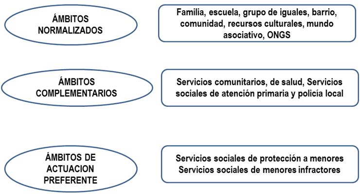 Agentes implicados en los conflictos juveniles