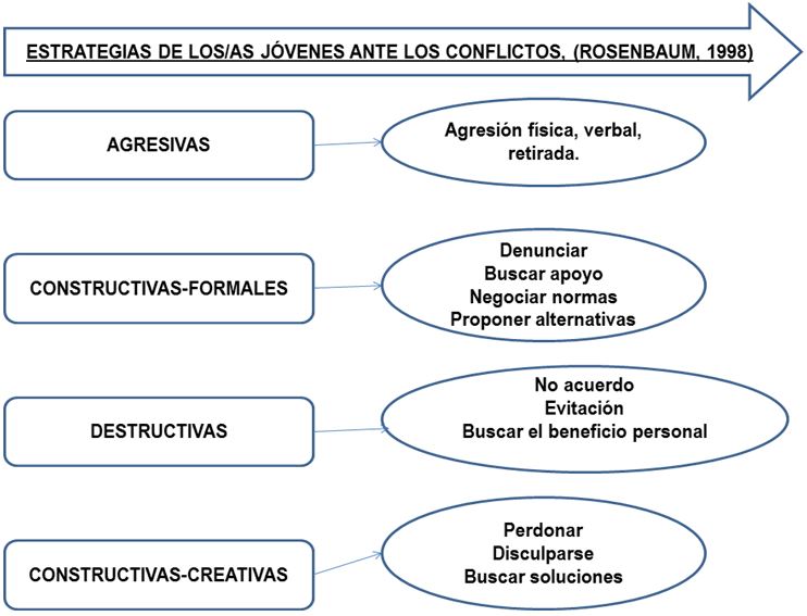 Estrategias de los jóvenes ante los conflictos