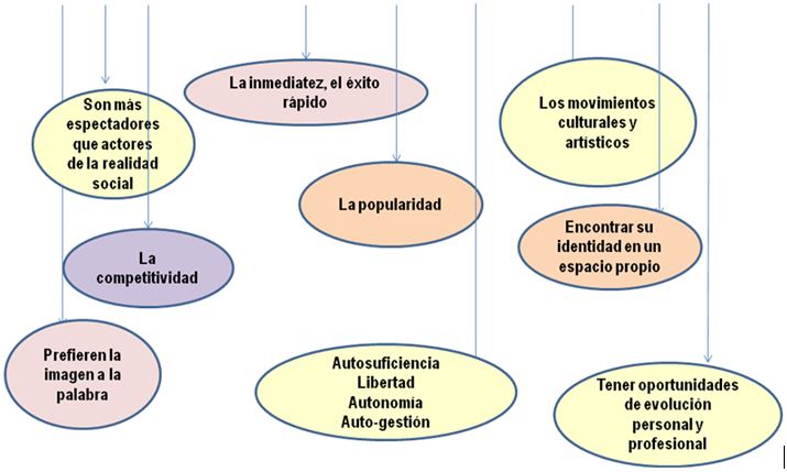 Lo que los jóvenes valoran