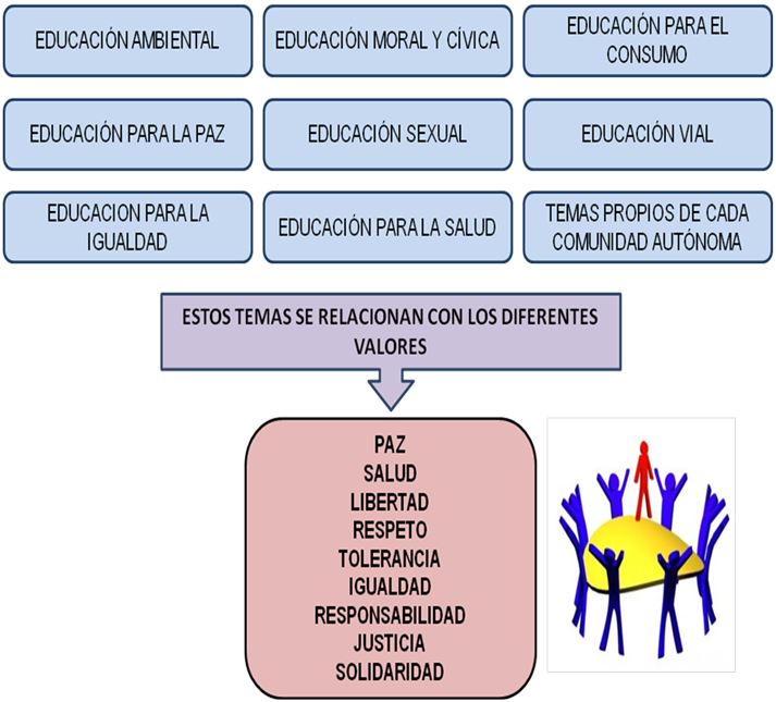 Lista de valores